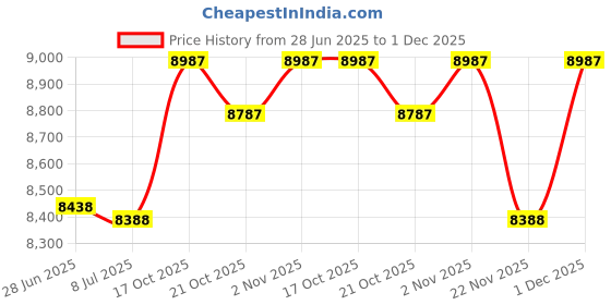 amazon.in Cohas Hello World Newborn Baby Announcement Printed Wood Sign with Pink Sloth Theme, 12 by 16 Inches, No Marker Price History Graph from 28 Jun 2025 to 1 Dec 2025