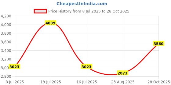 amazon.in COHEALI 100sets Buckles Strap Hooks for Women Wear-Resistant Buckles for Seamless Underwear Easy Storage for Daily Use and Sharing coheali Price History Graph from 8 Jul 2025 to 28 Oct 2025