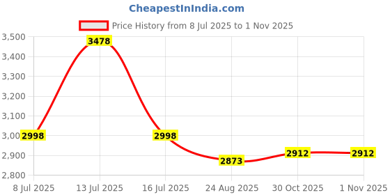 amazon.in COHEALI 20pcs Large Eye Needles for Yarn 6cm Long Cross Stitch Needles in Stainless Steel Easy to Thread for All Ages Price History Graph from 8 Jul 2025 to 1 Nov 2025