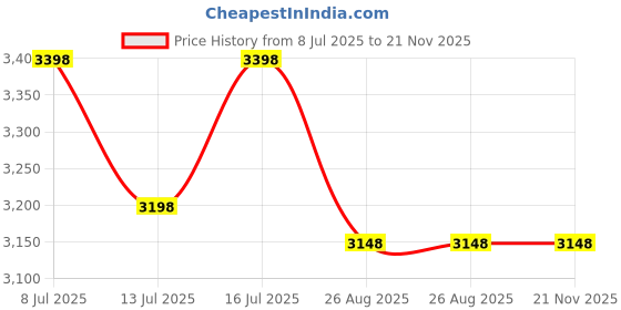 amazon.in coheali 4pcs Adjustable Camera Bag Dividers Shockproof Cushion Inserts for Lens Padded Compartment Separators for Easy Organization and Travel coheali Price History Graph from 8 Jul 2025 to 21 Nov 2025