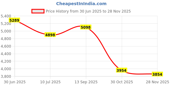 amazon.in coheali Butt Lift Pad 1 Pair Silicone Hip Pads Adhesive Butt Pads Seamless Body Shaper Fake Buttock Enhancers Insert Padding, As Shown, 22.5x16.5cm coheali Price History Graph from 30 Jun 2025 to 28 Nov 2025