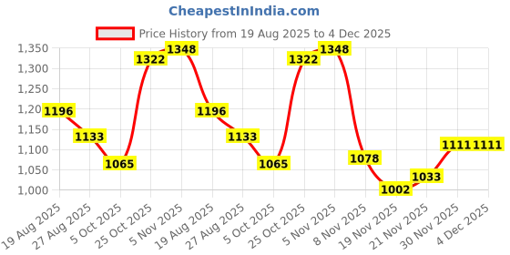 amazon.in COHEALI Thick Pipe Cleaners Twisting Sticks Chenille Stems Multi-colored Pipe Cleaners Craft Supplies For Diy Arts Crafts Project 300pcs Price History Graph from 19 Aug 2025 to 3 Dec 2025
