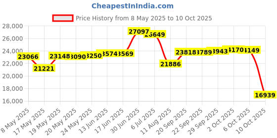 amazon.in COHOME Oversized King 2100 Series Cooling Comforter Down Alternative Quilted Duvet Insert with Corner Tabs All-Season - Luxury Hotel Comforter - Breathable - Reversible - Machine Washable - Beige cohome Price History Graph from 8 May 2025 to 10 Oct 2025