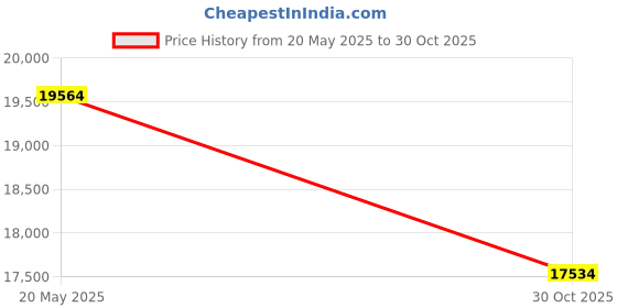 amazon.in COHOME Queen Size Mattress Topper Extra Thick Cooling Mattress Pad 400TC Cotton Top Plush Down Alternative Fill Pillow Top Mattress Cover with 8-21 Inch Deep Pocket (60x80 Inches, White-Classic) Price History Graph from 20 May 2025 to 30 Oct 2025