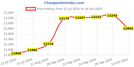 amazon.in COHOME Twin/Twin XL 2100 Series Comforter Down Alternative Quilted Duvet Insert with Corner Tabs All-Season - Luxury Hotel Comforter - Breathable - Reversible - Machine Washable - Beige Price History Graph from 22 Jul 2025 to 14 Oct 2025