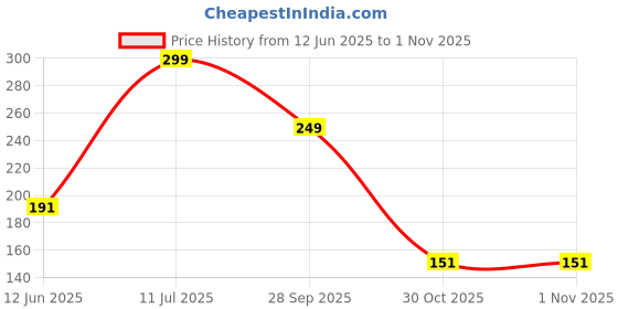 amazon.in COI 2025 Undated Table Calendar | Monthly Planner | Holiday Tracker Best Gift for Work | Home | Office WITH Stickers Price History Graph from 12 Jun 2025 to 31 Oct 2025