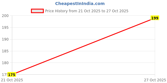 amazon.in COI 20cm x 29cm Sketch Book, Top Spiral Bound Sketch Pad, 25 Sheets 160gsm Drawing Paper, Art Sketchbook for Drawing Pad for Kids Artists & Beginners Professional Art Supplies for Adults Price History Graph from 21 Oct 2025 to 27 Oct 2025