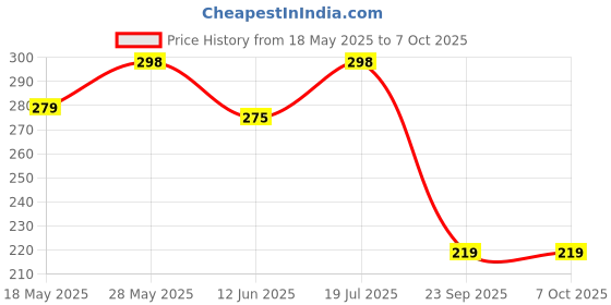 amazon.in COI A5 Designer Journal | Unruled Notebook | 80 Gsm Paper | Diary With Elastic Lock Closure Price History Graph from 18 May 2025 to 7 Oct 2025