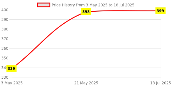 amazon.in COI Brown Leatherette Material Professional File Folder for Certificates and Documents with 20 Leafs (Approx.) Price History Graph from 3 May 2025 to 18 Jul 2025