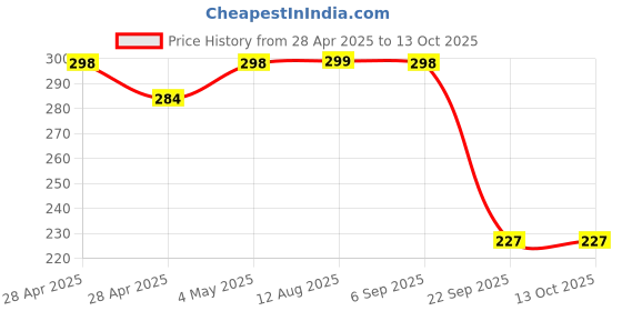 amazon.in COI Classic Notebook, Ruled - (130mm x 210mm) - 240 pages (Red) Price History Graph from 28 Apr 2025 to 12 Oct 2025
