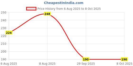amazon.in COI DAILY Routine Diary | Undate Planner | Daily To Do List A5 150 pages Price History Graph from 6 Aug 2025 to 7 Oct 2025