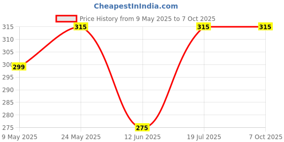 amazon.in COI Daily to Do List Notepad - Undated Day Note Pad - Work, Calendar, Scheduler, Checklist, Productivity Organizer, Cute Office Supplies Set of 6 coi Price History Graph from 9 May 2025 to 6 Oct 2025
