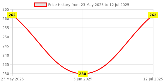 amazon.in COI Daily to Do Notepads - Task Checklist Planner, Time Management Planner, to Do Lists, Organizer with Today's Goals, Notes, Set of 3 Pads Price History Graph from 23 May 2025 to 12 Jul 2025