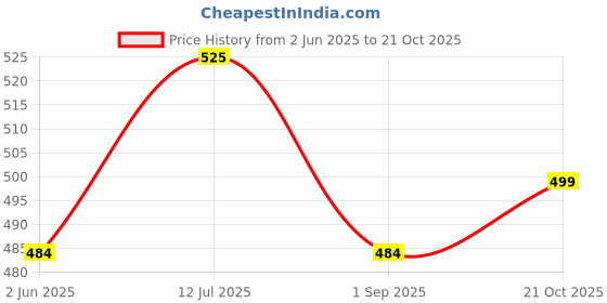 amazon.in COI Green Cheque Book Organizer Folder/File Document Bag/Office Stationery Items. coi Price History Graph from 2 Jun 2025 to 21 Oct 2025