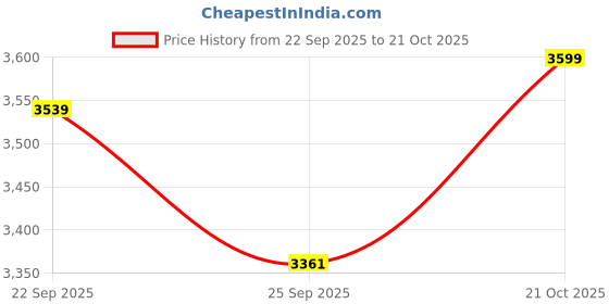 amazon.in COI Portable LED Display Mini Note Counting Machine for Home, Office, Business | Indian Currency/Cash Counting Machine | UV/WM Function |Auto-shutoff | White Price History Graph from 22 Sep 2025 to 21 Oct 2025