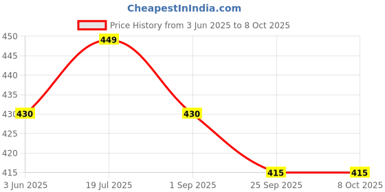amazon.in COI Small to Do List Notebook Shopping List Memo Note Pad Planner Set of 12 Writing Pads Price History Graph from 3 Jun 2025 to 6 Oct 2025