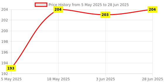 amazon.in COI The Circus Collection Planner/Unique Full of Activity and to Do List Weekly Notepad for All Your Home Work Kids Planning Writing Notes Price History Graph from 5 May 2025 to 28 Jun 2025