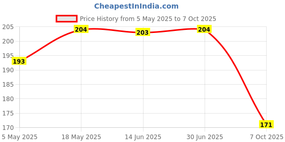 amazon.in COI Weekly Planner Writing Pad/Little Explorer Space Fun Activity Notepad for Daily, Weekly to Do List Price History Graph from 5 May 2025 to 7 Oct 2025