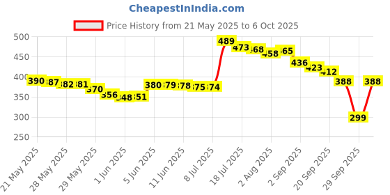 amazon.in COIDEA Disco Ball Party Lights Sound Activated Stage Light Show (with Remote) Price History Graph from 21 May 2025 to 6 Oct 2025