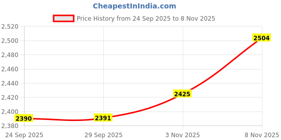 amazon.in Coido 3326 Electric Tire Inflator Air Compressor Pump for Car Tyres (12V) Price History Graph from 24 Sep 2025 to 8 Nov 2025