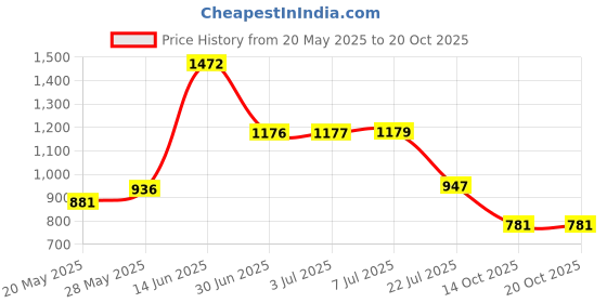 amazon.in coiffure extensions ce Coiffure Extensions Elastic Lace Melting Bands With Edge Brush With Adjustable Band | Edge Control Band | Lace Melt Band | Elastic Band For Wig | Edge Band For Baby Hair, Closure And Frontal Wigs coiffure extensions ce Price History Graph from 20 May 2025 to 20 Oct 2025