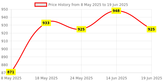 amazon.in Coil Machine 10 Wraps Coils Shader Stable Operation Professional For Red Price History Graph from 8 May 2025 to 19 Jun 2025