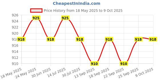 amazon.in Coil Machine 10 Wraps Coils Shader Stable Operation Professional for Red | Tattoo Machines & Parts Price History Graph from 18 May 2025 to 8 Oct 2025