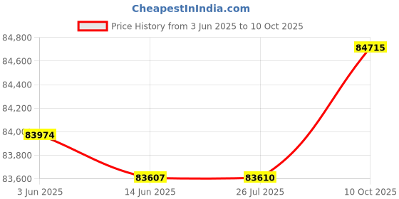 amazon.in Coilhose Pneumatics BL15 Heavy Duty Mechanical Tool Balancer, 11-19 Pound Load Capacity Price History Graph from 3 Jun 2025 to 10 Oct 2025