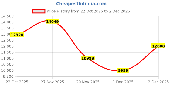 amazon.in Coiliiot Indoor Air Quality Monitor, CO2 HCHO TVOC PM2.5/PM10 Detector with Temperature & Humidity Meter, Real-Time AQI Tester for Home Office (White) Price History Graph from 22 Oct 2025 to 2 Dec 2025