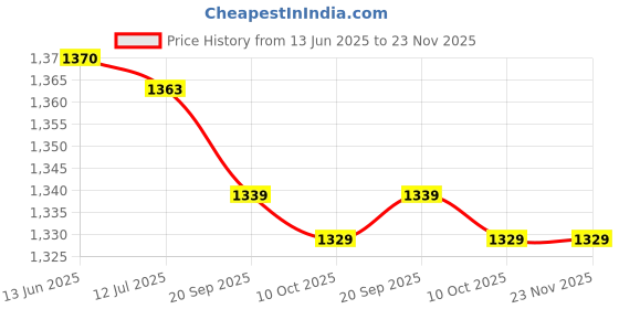 amazon.in Coin Album, 120 Pockets Coin Book Highly Durable Soft Exquisite for School for Home for Office(Black) Price History Graph from 13 Jun 2025 to 23 Nov 2025