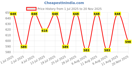 amazon.in dailyobjects Coin Classic Bifold Wallet for Men | Ballistic Nylon Material | Holds up to 8 Credit/Debit/ATM Cards | Slim & Easy to Fit | Coin Pocket with Button Closure | Handcrafted Money Purse dailyobjects Price History Graph from 1 Jul 2025 to 20 Nov 2025