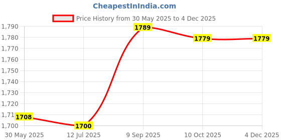 amazon.in Coin Collecting Books, PVC Material Transparent Design PU Cover Coin Album 120 Pockets Highly Durable for Office for School for Home(red) Price History Graph from 30 May 2025 to 3 Dec 2025