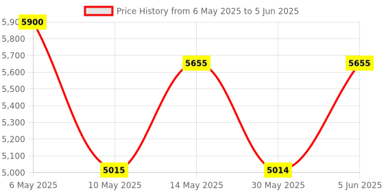 amazon.in perquisite Coin POSHPOCKET Slim Range Navy Soft One Size Men's Wallet perquisite Price History Graph from 6 May 2025 to 5 Jun 2025