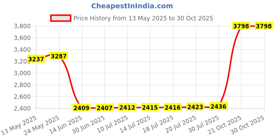 amazon.in oyachic Coin Pouch Card Canvas Purse Clasp Closure Classic Rose Pattern Keys Wallet Gift Round (Pink) oyachic Price History Graph from 13 May 2025 to 30 Oct 2025