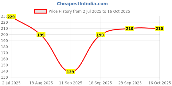 amazon.in kraptick Coin Pouch: Your Perfect Multipurpose Pouch and Coin Organiser (DMFP267) kraptick Price History Graph from 2 Jul 2025 to 16 Oct 2025