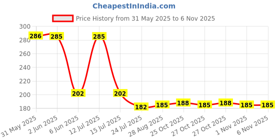 amazon.in kraptick Coin Pouch: Your Perfect Multipurpose Pouch and Coin Organiser (DMFP643) kraptick Price History Graph from 31 May 2025 to 5 Nov 2025
