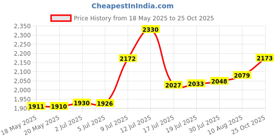 amazon.in lavogel Coin Purse With Credit Card Slot, Kiss Lock Coin Purse for Women, Large Capacity Coin Pouch, Change Purse Cute Car Coin Holder for Women, 2-brown lavogel Price History Graph from 18 May 2025 to 25 Oct 2025
