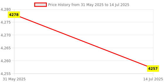 amazon.in Coin Selector, CPU Process Control Coin Acceptor, Coin Acceptor Multi for Game Machines Vending Machines Price History Graph from 31 May 2025 to 14 Jul 2025
