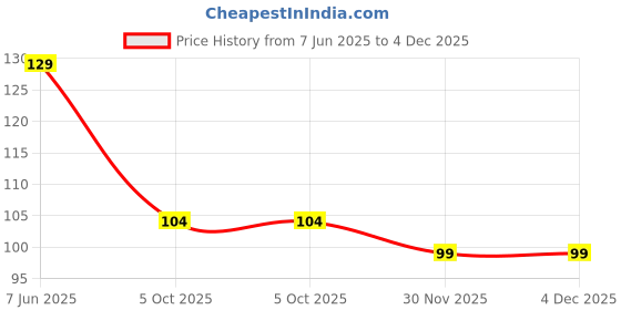 amazon.in Coin Vibration Motor Flat 1034 Mobile Phone Vibrator Motor-10mm Price History Graph from 7 Jun 2025 to 4 Dec 2025