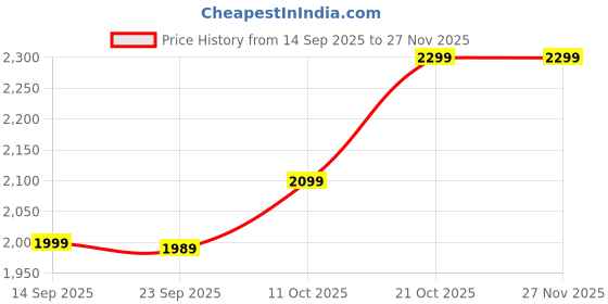 amazon.in COINIACS 11.6 GMS Silver Coin in UNC Grade of George VI King Emperor (1940-45) British India, Historic Old Coin for Collection and Gifting Price History Graph from 14 Sep 2025 to 26 Nov 2025