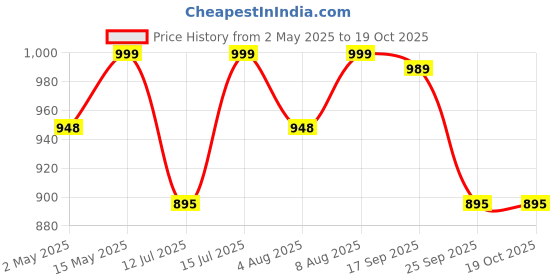 amazon.in COIR GARDEN - Cocopeat Block - 18 to 20 KG (Set of 4-5 KG Each, 10.5 x 15 cm) - Organic Fertilizer and Soil Manure Potting Mixture for Home Gardening and Potted Plants Price History Graph from 2 May 2025 to 18 Oct 2025