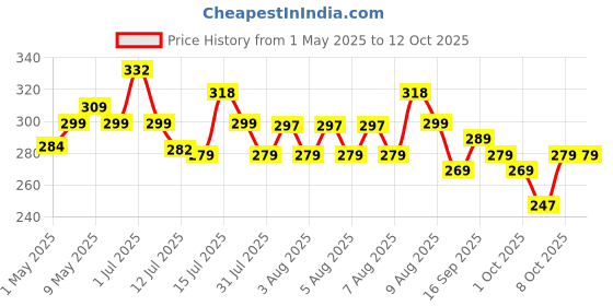 amazon.in COIR GARDEN - Cocopeat Block - Coirpith Block 5 Kg. Organic Coco Peat Brick - 100% Natural Coconut Coir for Gardening, Potting Mix, Hydroponics. coir garden Price History Graph from 1 May 2025 to 12 Oct 2025