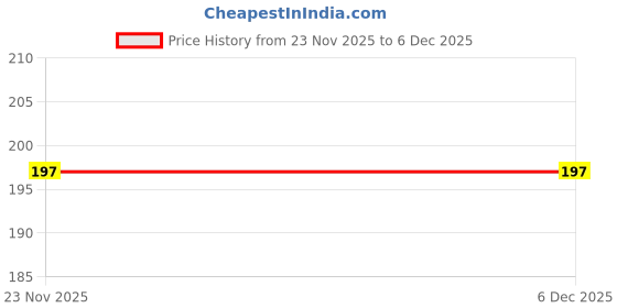 amazon.in COIR GARDEN Coir Seed Germination Kit (4x4x1 cm, 10 Piece) Price History Graph from 23 Nov 2025 to 5 Dec 2025