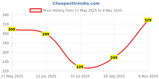 amazon.in COIR GARDEN - Enriched Organic Potting Soil Mix (5 Kg) | Garden Soil | Potting Soil Mix Fertilizer for Plants Price History Graph from 17 May 2025 to 9 Nov 2025