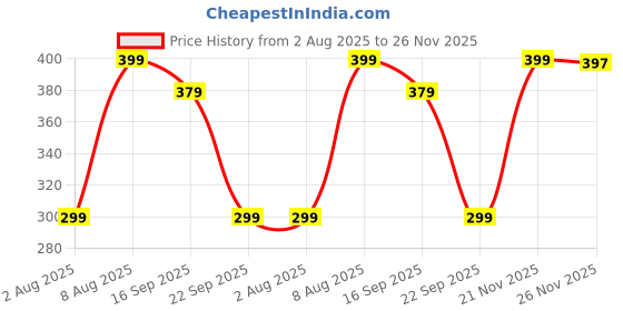 amazon.in COIR GARDEN - Neem Cake Powder for Plants (5 KG) - Organic Fertilizer & Pest Repellent For Plants Growth for Home and Garden | Rich in Nutrients and Soil Conditioner for Plants Price History Graph from 2 Aug 2025 to 26 Nov 2025