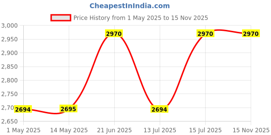 amazon.in coir-on Coir On Slim PU Foam Foldable Foam Mattress, Compact 1-Inch Roll Up Mattress, Portable Light, Comfort Knitted Fabric, Soft+Durable Bed Mattress, Reversible Gadda for Floor - Queen 72X60X1 Inches coir-on Price History Graph from 1 May 2025 to 15 Nov 2025