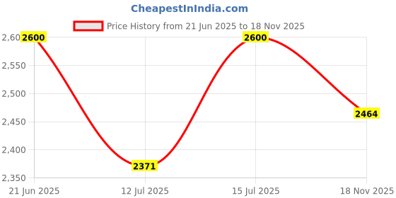 amazon.in Coir On Slim PU Foam Foldable Foam Mattress, Compact 1-Inch Roll Up Mattress, Portable Light, Comfort Knitted Fabric, Soft+Durable Bed Mattress, Reversible Gadda for Floor - Queen Price History Graph from 21 Jun 2025 to 18 Nov 2025