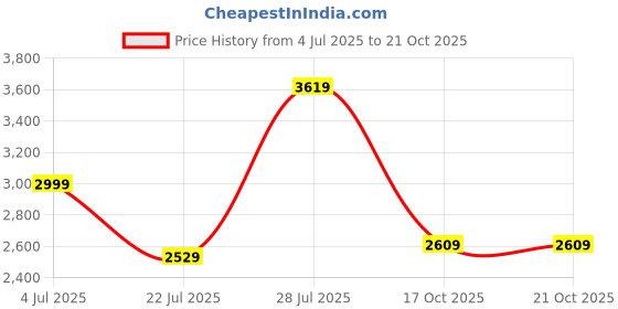 amazon.in Coirfit 4 Inch Single Size Foam Mattress (Maroon, 75x30x4) Price History Graph from 4 Jul 2025 to 20 Oct 2025