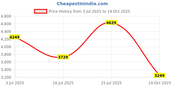 amazon.in Coirfit 4 Inch Single Size Foam Mattress (Maroon, 78x36x4) Price History Graph from 3 Jul 2025 to 14 Oct 2025