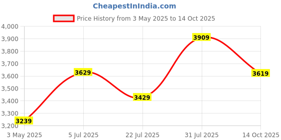 amazon.in COIRFIT GenX 3 Fold 4 inch Single Size Bonded Foam Mattress (72x36) Inches, Easy to Move, Convertible, Portable, Space Saving Multiple Use for Picnic, Travelling| Soft and Comfortable| 1-Year Warranty Price History Graph from 3 May 2025 to 14 Oct 2025